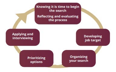 Job Search Cycle